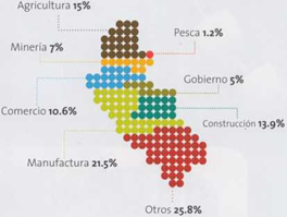 Estructura productiva de Ica