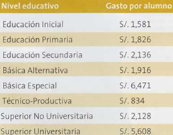 Gasto público en educación de Ica