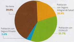 Población según seguro de salud en Ica