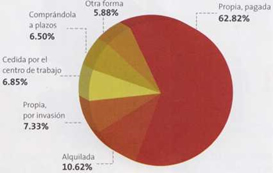 Propietarios de las viviendas en Ica