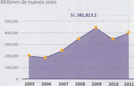 Recaudación tributaria en Ica